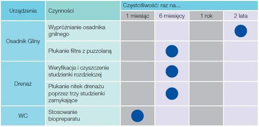 oczyszczalnia ścieków - konserwacja